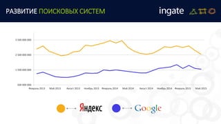 РАЗВИТИЕ ПОИСКОВЫХ СИСТЕМ
500 000 000
1 500 000 000
2 500 000 000
3 500 000 000
Февраль 2013 Май 2013 Август 2013 Ноябрь 2013 Февраль 2014 Май 2014 Август 2014 Ноябрь 2014 Февраль 2015 Май 2015
 
