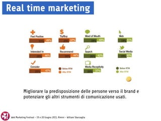 Web Marketing Festival - 19 e 20 Giugno 2015, Rimini - William Sbarzaglia
Real time marketing
Migliorare la predisposizione delle persone verso il brand e
potenziare gli altri strumenti di comunicazione usati.
 