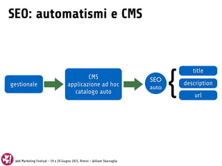 Web Marketing Festival - 19 e 20 Giugno 2015, Rimini - William Sbarzaglia
gestionale
CMS
applicazione ad hoc
catalogo auto
title
description
url
SEO
auto
SEO: automatismi e CMS
Web Marketing Festival - 19 e 20 Giugno 2015, Rimini
{
 