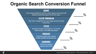 Organic Search Conversion Funnel
Angie Schottmuller @aschottmuller | Three Deep Marketing | #C3NY
_____%
_____%
_____%
_____%
_____%
 