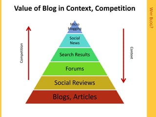 Value of Blog in Context, Competition




                                             WHY BLOG?
                     Micro
                    blogging

                     Social
                     News
 Competition




                                   Context
                 Search Results

                   Forums

               Social Reviews

               Blogs, Articles
 