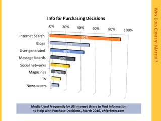 WHY DOES CONTENT MATTER?
                  Info for Purchasing Decisions
                   0%         20%    40%     60%        80%       100%
Internet Search                       92%
          Blogs                53%
User-generated                46%
Message boards           34%
Social networks         26%
     Magazines          20%
             TV
    Newspapers




      Media Used Frequently by US Internet Users to Find Information
       to Help with Purchase Decisions, March 2010, eMarketer.com
 