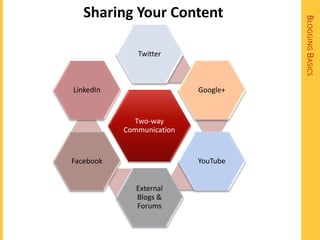 Sharing Your Content




                                     BLOGGING BASICS
              Twitter



LinkedIn                   Google+


             Two-way
           Communication


Facebook                   YouTube


              External
              Blogs &
              Forums
 
