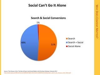 Social Can’t Go It Alone




                                                                                                                               WHY DOES CONTENT MATTER?
                                              Search & Social Conversions
                                                       1%




                                                                                                             Search
                             48%                                                                             Search + Social
                                                                                51%
                                                                                                             Social Alone




Source: The Virtuous Circle: The Role of Search and Social Media in the Purchase Pathway, February 2011
http://www.wpp.com/NR/rdonlyres/CA49ED29-06A4-4E10-A1F0-C25BAA35CF2A/0/groupm_search_the_virtuous_circle_feb11.pdf
 