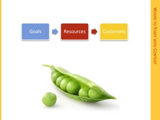WHERE TO START WITH CONTENT
          Customers
          Resources
          Goals
 