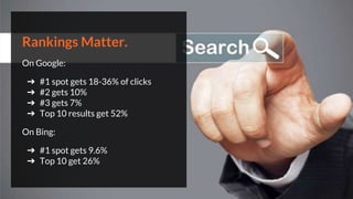 Rankings Matter.
On Google:
➔ #1 spot gets 18-36% of clicks
➔ #2 gets 10%
➔ #3 gets 7%
➔ Top 10 results get 52%
On Bing:
➔ #1 spot gets 9.6%
➔ Top 10 get 26%
 