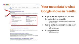 Your meta data is what
Google shows in results.
● Page Title: what you want to rank
for as far left as possible.
○ Primary Keyword – Secondary Keyword | Brand Name
○ 50-60 characters
● Write meta description like ad copy
○ Page title too
○ 130-150 characters
● All pages matter
○ Not just homepage!
 