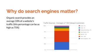 Why do search engines matter?
Organic search provides an
average 33% of a website’s
traffic (this percentage can be as
high as 75%)
 