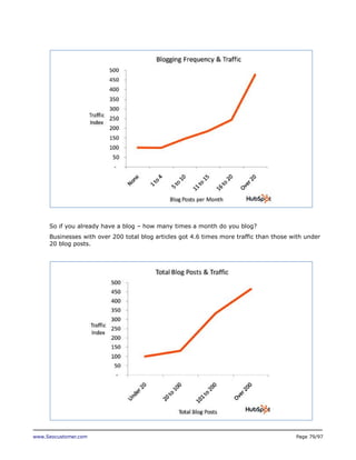So if you already have a blog – how many times a month do you blog?
Businesses with over 200 total blog articles got 4.6 times more traffic than those with under
20 blog posts.

www.Seocustomer.com

Page 79/97

 