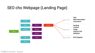 LE HOANG VU | REPUTATION.VN – VINALINK.COM
SEO cho Webpage (Landing Page)
Trang chủ
Giới thiệu
Dịch vụ
Sản phẩm
Danh mục Sản phẩm
Danh mục
Danh mục
Blog Bài viết
Liên hệ
Title
Meta description
Cannonical
Heading
Content
Image
Internal Link
Nofollow
Rich Snippets
<head>
<body>
<hidden>
 