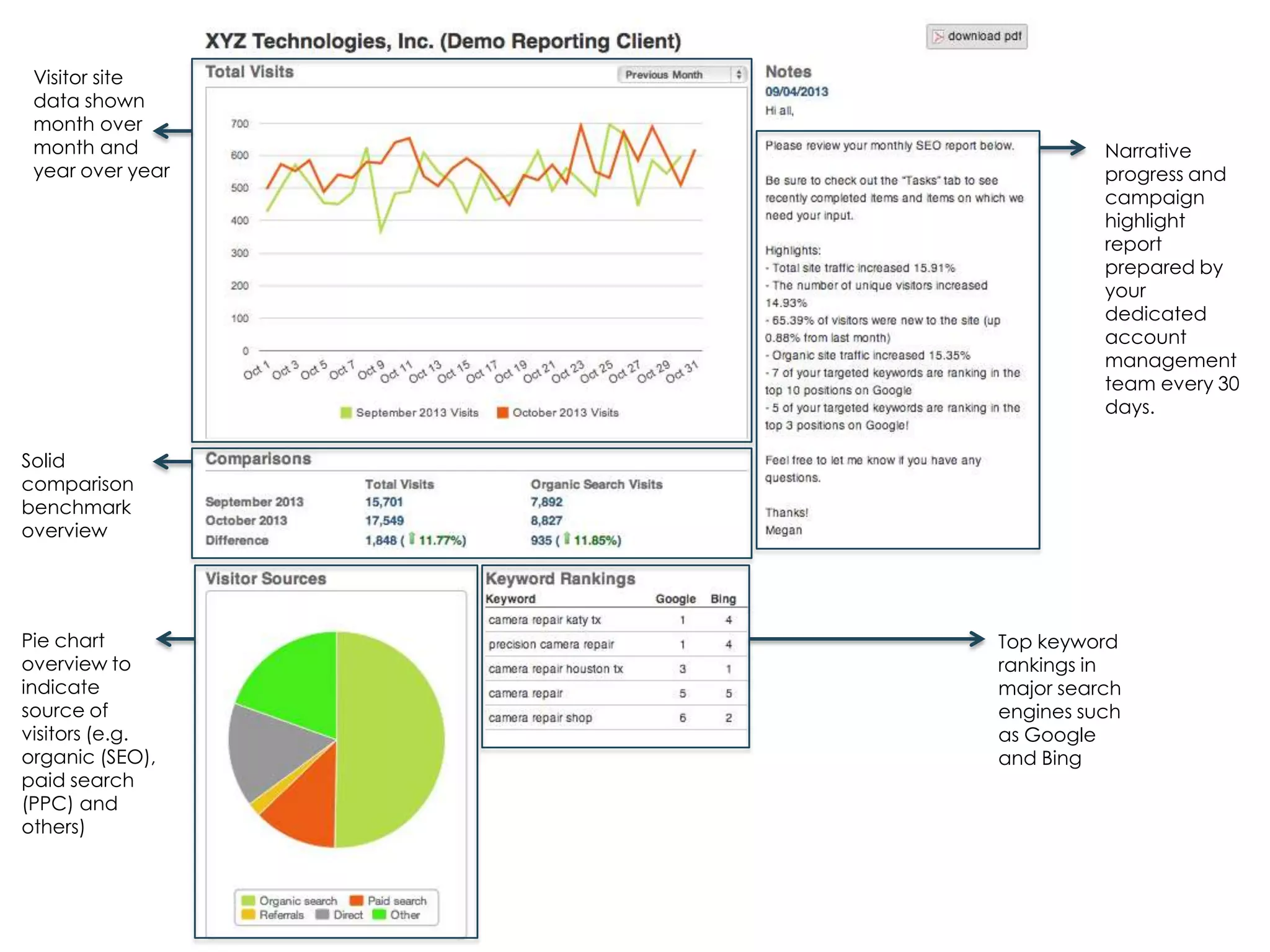 Visitor site
data shown
month over
month and
year over year

Narrative
progress and
campaign
highlight
report
prepared by
your
dedicated
account
management
team every 30
days.

Solid
comparison
benchmark
overview

Pie chart
overview to
indicate
source of
visitors (e.g.
organic (SEO),
paid search
(PPC) and
others)

Top keyword
rankings in
major search
engines such
as Google
and Bing

Fairway Group in Partnership with Search Influence 2013

 