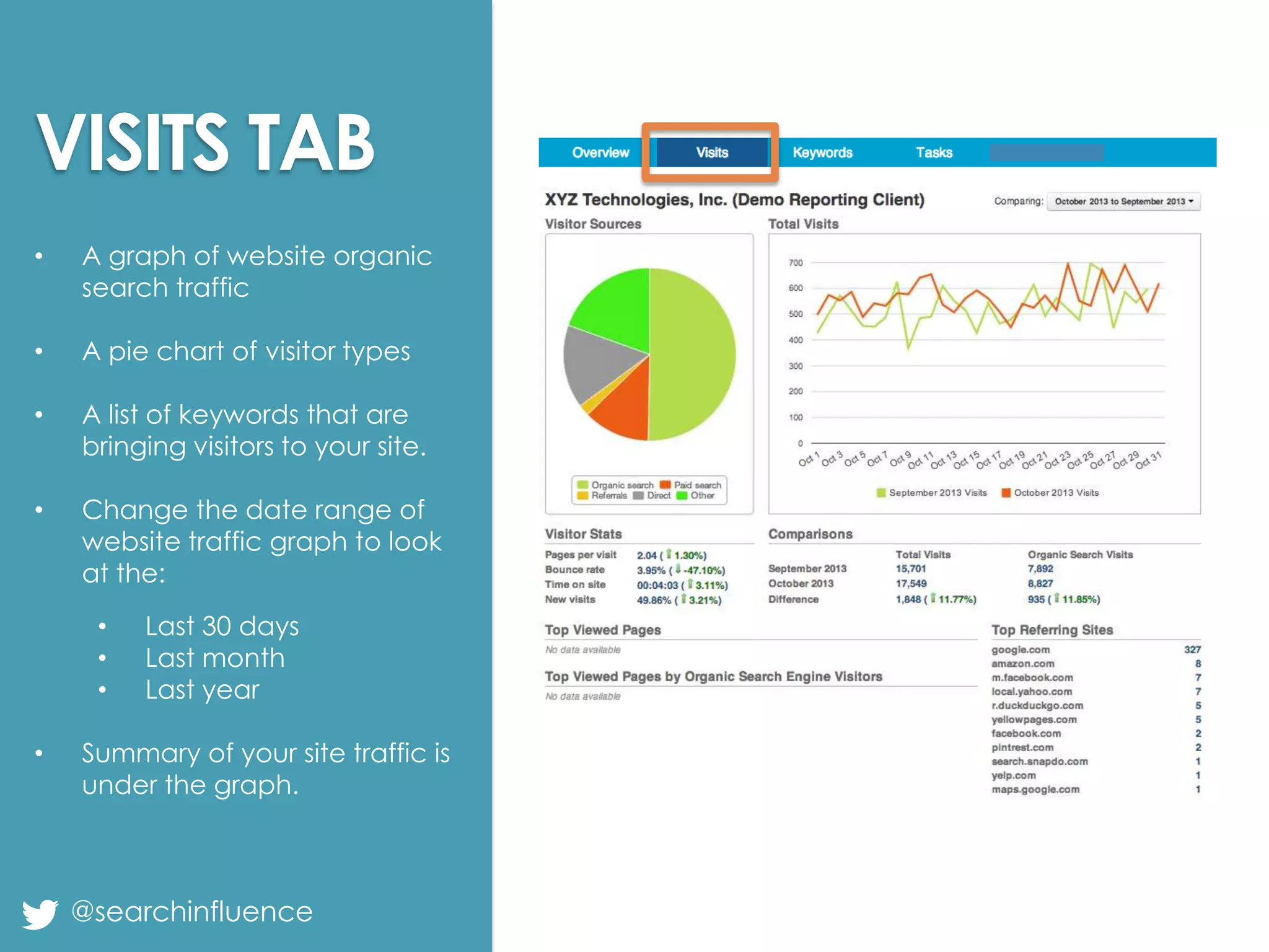 VISITS TAB
•

A graph of website organic
search traffic

•

A pie chart of visitor types

•

A list of keywords that are
bringing visitors to your site.

•

Change the date range of
website traffic graph to look
at the:
•
•
•

•

Last 30 days
Last month
Last year

Summary of your site traffic is
under the graph.

@searchinfluence

Fairway Group in Partnership with Search Influence 2013

 