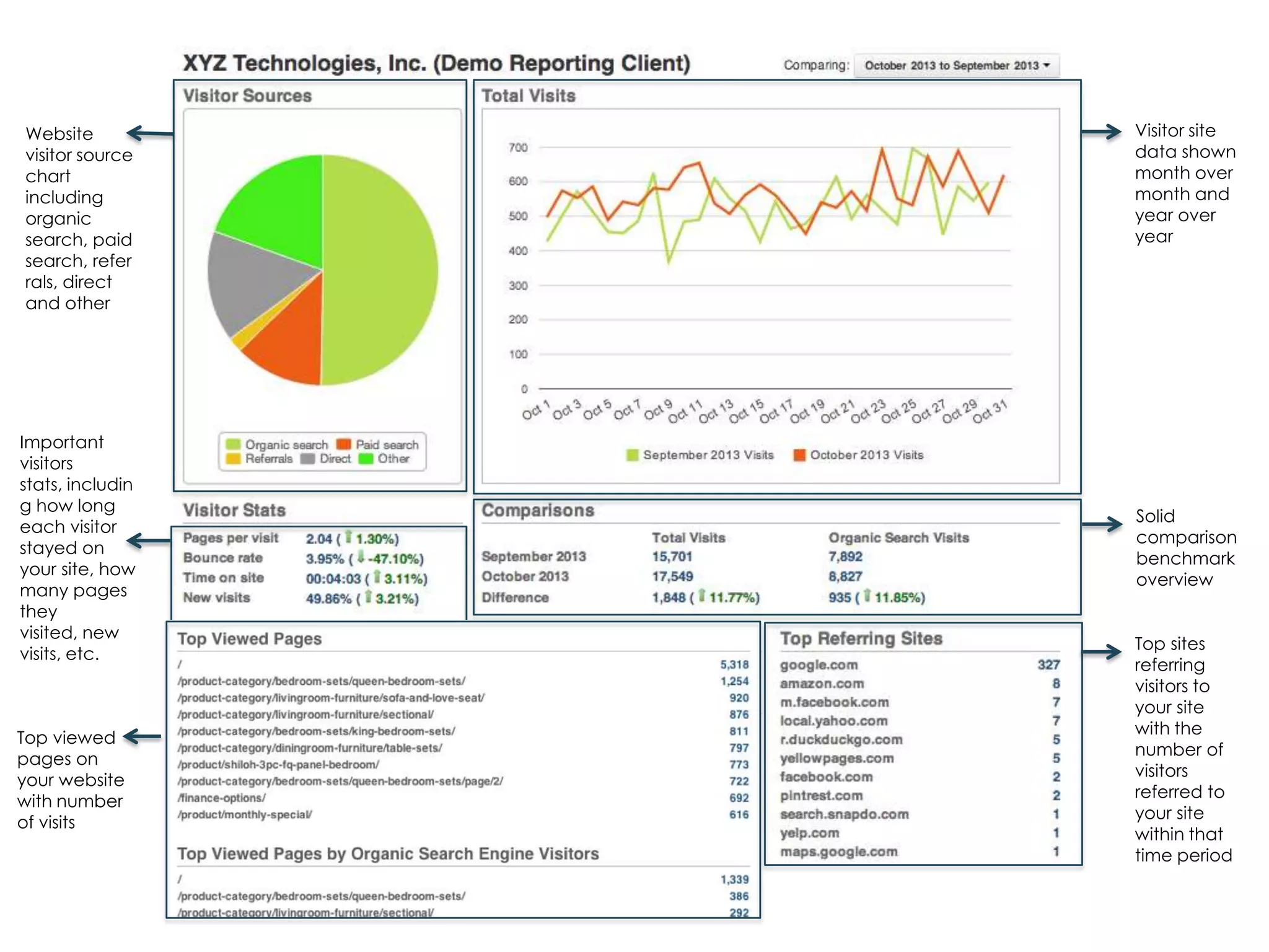 Visitor site
data shown
month over
month and
year over
year

Website
visitor source
chart
including
organic
search, paid
search, refer
rals, direct
and other

Important
visitors
stats, includin
g how long
each visitor
stayed on
your site, how
many pages
they
visited, new
visits, etc.

Solid
comparison
benchmark
overview
Top sites
referring
visitors to
your site
with the
number of
visitors
referred to
your site
within that
time period

Top viewed
pages on
your website
with number
of visits

Fairway Group in Partnership with Search Influence 2013

 