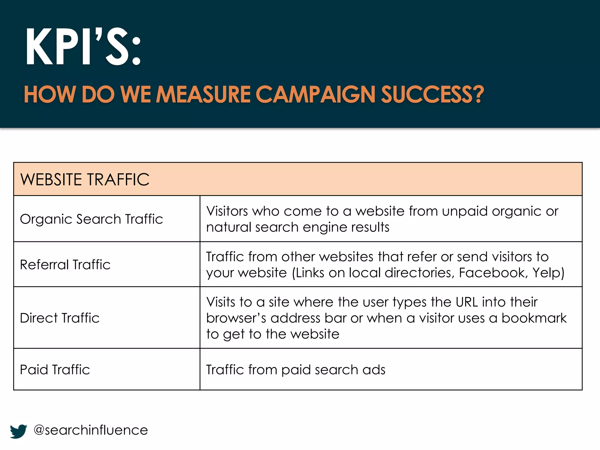 KPI’S:
HOW DO WE MEASURE CAMPAIGN SUCCESS?

WEBSITE TRAFFIC
Organic Search Traffic

Visitors who come to a website from unpaid organic or
natural search engine results

Referral Traffic

Traffic from other websites that refer or send visitors to
your website (Links on local directories, Facebook, Yelp)

Direct Traffic

Visits to a site where the user types the URL into their
browser’s address bar or when a visitor uses a bookmark
to get to the website

Paid Traffic

Traffic from paid search ads

@searchinfluence

Fairway Group in Partnership with Search Influence 2013

 