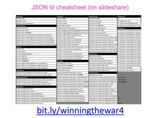 “JSON-LD playground”
Future Action:
Use
playground
json-ld.org/playground/
 