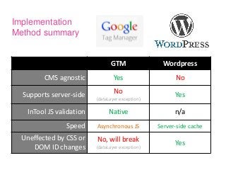 Implementation
Method summary
GTM Wordpress
CMS agnostic Yes No
Supports server-side No
(dataLayer exception)
Yes
InTool JS validation Native n/a
Speed Asynchronous JS Server-side cache
Uneffected by CSS or
DOM ID changes
No, will break
(dataLayer exception)
Yes
 