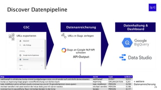25
Discover Datenpipeline
GSC Datenanreicherung
Datenhaltung &
Dashboard
URLs in Slugs zerlegen
Slugs an Google NLP-API
schicken
slug name type salience
wahlkampf-in-oklahoma-trump-nimmt-kundgebungen-trotz-covid-wieder-auf-und-droht-demonstranten wahlkampf EVENT 0,312
trump-us-regierung-klagt-gegen-veroeffentlichung-von-bolton-buch regierung ORGANIZATION 0,261
kate-middleton-prinz-william-royals-coronavirus-covid-19-grossbritannien-news-queen kate middleton PERSON 0,238
michael-wendler-irrer-plan-wird-er-der-neue-dsds-juror-rtl-xavier-naidoo michael wendler PERSON 0,188
coronavirus-in-usa-anthony-fauci-ist-trumps-berater-in-der-krise berater PERSON 0,177
API-Output:
URLs exportieren
+ weitere
Datenanreicherung
 