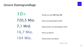 27
10+ Portale aus den IVW Top 100
720,5 Mio. Klicks seit Jahresbeginn 2020
7,1 Mrd. Impressionen seit Jahresbeginn 2020
16,7 Mio. Klicks pro Woche
164 Mio. Impressionen pro Woche
*Stand bis 25.10.2020
Unsere Datengrundlage
 