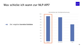 38
Ziel: möglichst korrekte Entitäten
Was schicke ich wann zur NLP-API?
0%
10%
20%
30%
40%
50%
60%
70%
80%
90%
100%
Volltext Description Slug
Korrektheit der Entitätenerkennung
 