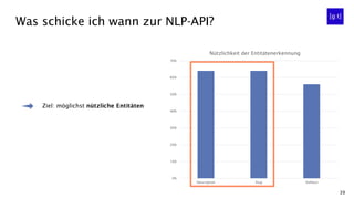 39
Was schicke ich wann zur NLP-API?
0%
10%
20%
30%
40%
50%
60%
70%
Description Slug Volltext
Nützlichkeit der Entitätenerkennung
Ziel: möglichst nützliche Entitäten
 