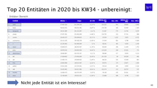 43
Top 20 Entitäten in 2020 bis KW34 - unbereinigt:
Nicht jede Entität ist ein Interesse!
 
