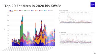 44
Top 20 Entitäten in 2020 bis KW43:
 