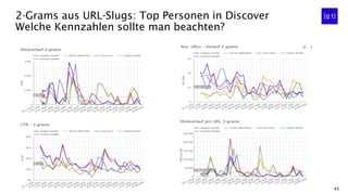 45
2-Grams aus URL-Slugs: Top Personen in Discover
Welche Kennzahlen sollte man beachten?
 