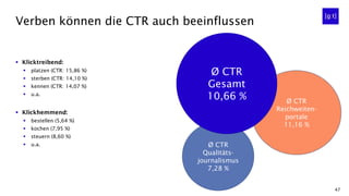 47
Verben können die CTR auch beeinflussen
▪ Klicktreibend:
▪ platzen (CTR: 15,86 %)
▪ sterben (CTR: 14,10 %)
▪ kennen (CTR: 14,07 %)
▪ u.a.
▪ Klickhemmend:
▪ bestellen (5,64 %)
▪ kochen (7,95 %)
▪ steuern (8,60 %)
▪ u.a.
Ø CTR
Reichweiten-
portale
11,16 %
Ø CTR
Qualitäts-
journalismus
7,28 %
Ø CTR
Gesamt
10,66 %
 