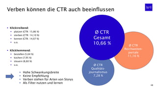 48
Verben können die CTR auch beeinflussen
▪ Klicktreibend:
▪ platzen (CTR: 15,86 %)
▪ sterben (CTR: 14,10 %)
▪ kennen (CTR: 14,07 %)
▪ u.a.
▪ Klickhemmend:
▪ bestellen (5,64 %)
▪ kochen (7,95 %)
▪ steuern (8,60 %)
▪ u.a.
Ø CTR
Reichweiten-
portale
11,16 %
Ø CTR
Qualitäts-
journalismus
7,28 %
Ø CTR
Gesamt
10,66 %
▪ Hohe Schwankungsbreite
▪ Keine Empfehlung
▪ Verben stehen für Arten von Storys
▪ Als Filter nutzen und lernen
 