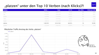 49
„platzen“ unter den Top 10 Verben (nach Klicks)?!
Plötzlicher Traffic-Anstieg des Verbs „platzen“
 