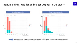 53
Republishing – Wie lange bleiben Artikel in Discover?
Qualitätsportale Reichweitenportale
▪ Republishing scheint die Haltedauer von Artikeln in Discover zu verlängern
 