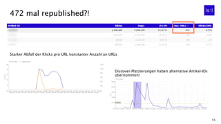 55
472 mal republished?!
Starker Abfall der Klicks pro URL konstanter Anzahl an URLs
Discover-Platzierungen haben alternative Artikel-IDs
übernommen!
 