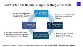 Prozess für das Republishing & Testing entwickeln!
Anpassungen
der Metadaten
Bewertung
der Erfolge
Erweiterung
der Inhalte
Identifikation
von Themen
• Recherche und Identifikation
geeigneter Republishing-
Themen
• Anpassung von Title und
Description & Datum
• Änderung von Headlines
• Inhalte dürfen erweitert werden
• Freigabe durch Autor/ CVD muss
innerhalb kurzer Zeit erfolgen
• Bereitstellung einfacherer
Dashboards & Tools zur
Bewertung der Erfolge*
* Valentin-Discover Filter in der Webanalyse implementieren & Top Stories des Vortrags prüfen
 