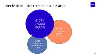 46
Durchschnittliche CTR über alle Blätter
Ø CTR
Reichweiten-
portale
11,16 %
Ø CTR
Qualitäts-
journalismus
7,28 %
Ø CTR
Gesamt
10,66 %
 