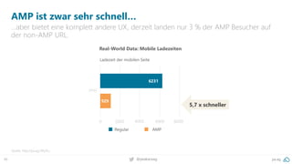 46 pa.ag@peakaceag
AMP ist zwar sehr schnell…
…aber bietet eine komplett andere UX, derzeit landen nur 3 % der AMP Besucher auf
der non-AMP URL.
Quelle: http://pa.ag/2fkyXLJ
6231
929
Regular AMP
Ladezeit der mobilen Seite
0 2000 4000 6000 8000
(ms)
Real-World Data: Mobile Ladezeiten
5,7 x schneller
 