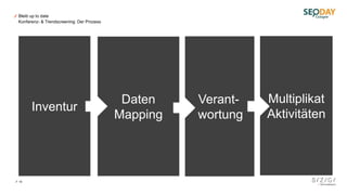 Bleib up to date
14
Konferenz- & Trendscreening: Der Prozess
Inventur
Daten
Mapping
Verant-
wortung
Multiplikat
Aktivitäten
 