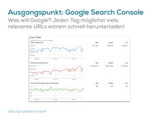 Ausgangspunkt: Google Search Console
Was will Google? Jeden Tag möglichst viele,
relevante URLs extrem schnell herunterladen!
http://g.co/searchconsole
 