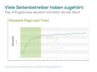 Viele Seitenbetreiber haben zugehört:
Top-4 Ergebnisse deutlich schneller als der Rest!
Source: Searchmetrics Ranking Factors 2014 (US) - http://pa.ag/10cZuU2
 