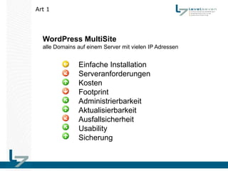 Art 1




  WordPress MultiSite
  alle Domains auf einem Server mit vielen IP Adressen


               Einfache Installation
               Serveranforderungen
               Kosten
               Footprint
               Administrierbarkeit
               Aktualisierbarkeit
               Ausfallsicherheit
               Usability
               Sicherung
 