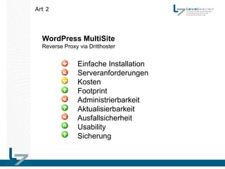 Art 2




  WordPress MultiSite
  Reverse Proxy via Dritthoster


                Einfache Installation
                Serveranforderungen
                Kosten
                Footprint
                Administrierbarkeit
                Aktualisierbarkeit
                Ausfallsicherheit
                Usability
                Sicherung
 