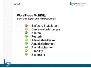 Art 3




  WordPress MultiSite
  Statischer Export und FTP Deployment


               Einfache Installation
               Serveranforderungen
               Kosten
               Footprint
               Administrierbarkeit
               Aktualisierbarkeit
               Ausfallsicherheit
               Usability
               Sicherung
 