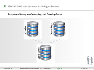 SEODAY	
  2013	
  -­‐	
  Analyse	
  von	
  Crawlingproblemen	
  

Coole	
  Daten	
  

Crawler	
  

Server-­‐Logs	
  

Zusa...