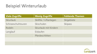Beispiel Winterurlaub
Viele Zugriffe Wenig Zugriffe Fehlende Themen
Skiurlaub Skilifte / Liftanlagen Skigebiete
Schneeschuhtouren Skischulen Skipass
Rodeln Skiurlaub mit Kindern
Langlauf Eislaufen
Pferdeschlitten
 