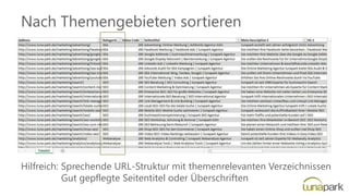 Nach Themengebieten sortieren
Hilfreich: Sprechende URL-Struktur mit themenrelevanten Verzeichnissen
Gut gepflegte Seitentitel oder Überschriften
 