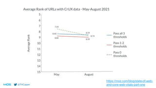 @THCapper
https://moz.com/blog/state-of-web-
and-core-web-vitals-part-one
 