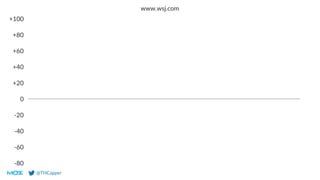 @THCapper
0
-20
-40
-60
-80
+20
+40
+60
+80
+100
www.wsj.com
 