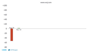 @THCapper
0
-20
-40
-60
-80
+20
+40
+60
+80
+100
www.wsj.com
Aug ‘18
Mar ‘19
 