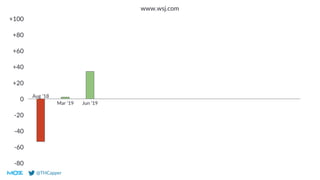 @THCapper
0
-20
-40
-60
-80
+20
+40
+60
+80
+100
www.wsj.com
Aug ‘18
Mar ‘19 Jun ‘19
 