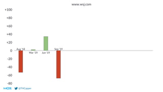 @THCapper
0
-20
-40
-60
-80
+20
+40
+60
+80
+100
www.wsj.com
Aug ‘18
Mar ‘19 Jun ‘19
Sep ‘19
 