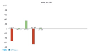 @THCapper
0
-20
-40
-60
-80
+20
+40
+60
+80
+100
www.wsj.com
Aug ‘18
Mar ‘19 Jun ‘19
Sep ‘19
Jan ‘20
 